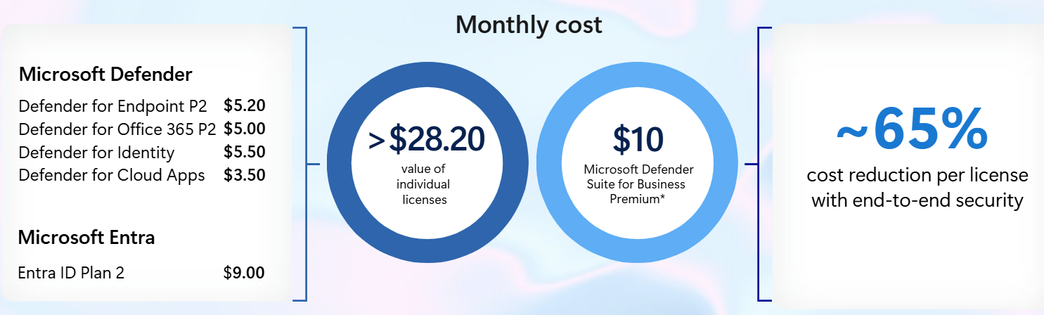 New security and compliance add-ons for Microsoft 365 Business Premium ...